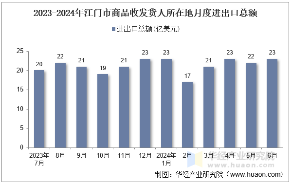 2023-2024年江门市商品收发货人所在地月度进出口总额