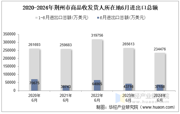 2020-2024年荆州市商品收发货人所在地6月进出口总额