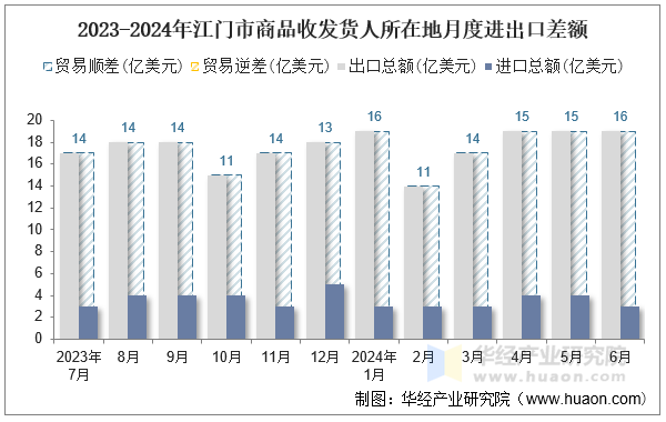 2023-2024年江门市商品收发货人所在地月度进出口差额