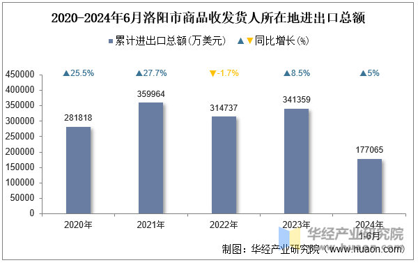 2020-2024年6月洛阳市商品收发货人所在地进出口总额