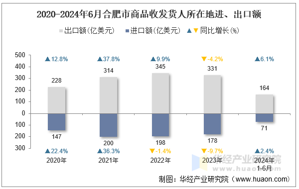 2020-2024年6月合肥市商品收发货人所在地进、出口额