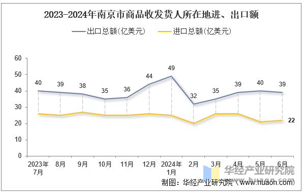 2023-2024年南京市商品收发货人所在地进、出口额