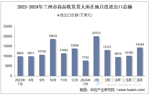 2023-2024年兰州市商品收发货人所在地月度进出口总额