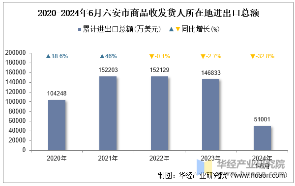 2020-2024年6月六安市商品收发货人所在地进出口总额