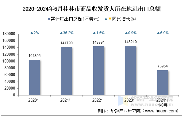 2020-2024年6月桂林市商品收发货人所在地进出口总额