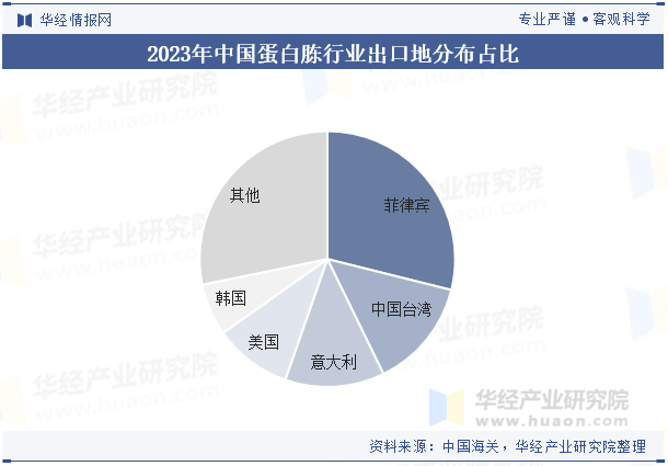 2023年中国蛋白胨行业出口地分布占比