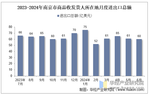 2023-2024年南京市商品收发货人所在地月度进出口总额