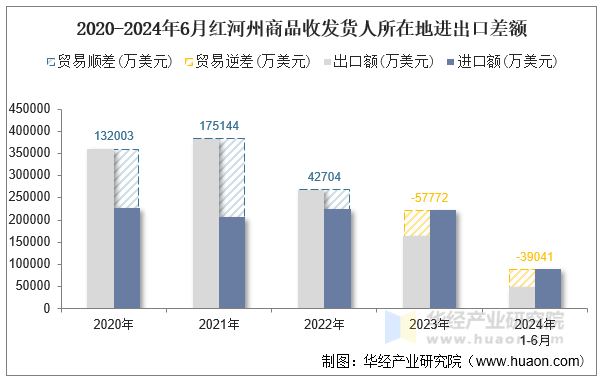 2020-2024年6月红河州商品收发货人所在地进出口差额