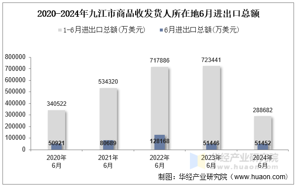 2020-2024年九江市商品收发货人所在地6月进出口总额