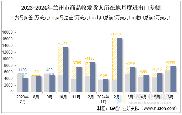 2023-2024年兰州市商品收发货人所在地月度进出口差额