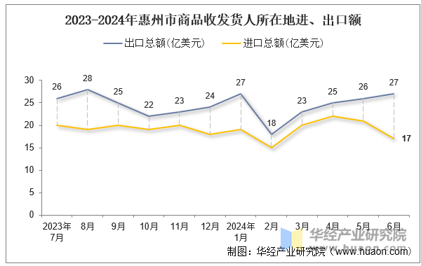 2023-2024年惠州市商品收发货人所在地进、出口额