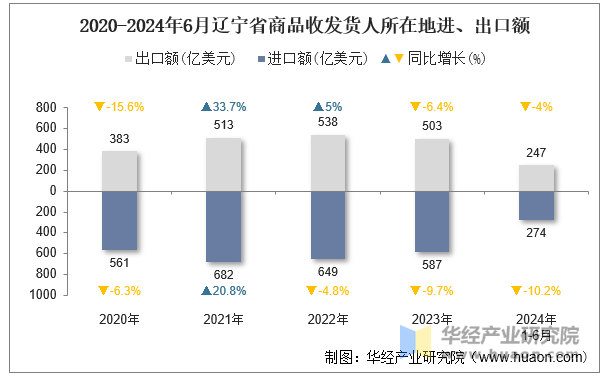 2020-2024年6月辽宁省商品收发货人所在地进、出口额