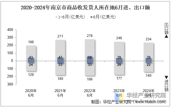 2020-2024年南京市商品收发货人所在地6月进、出口额