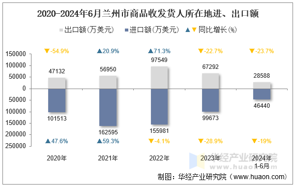 2020-2024年6月兰州市商品收发货人所在地进、出口额