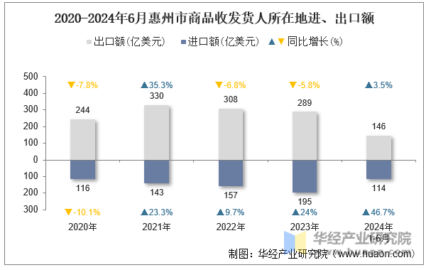 2020-2024年6月惠州市商品收发货人所在地进、出口额