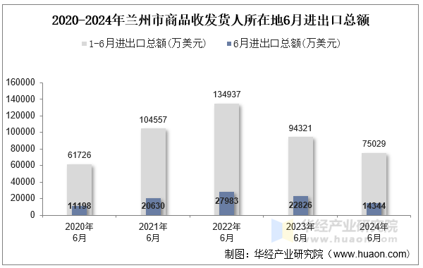 2020-2024年兰州市商品收发货人所在地6月进出口总额