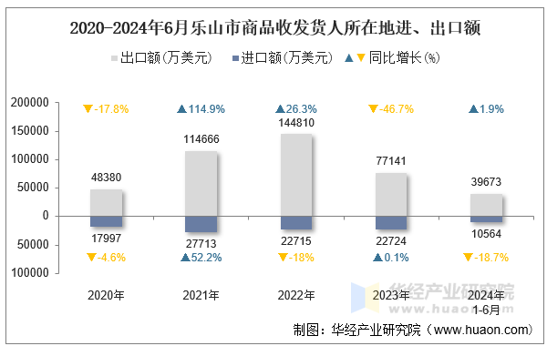 2020-2024年6月乐山市商品收发货人所在地进、出口额