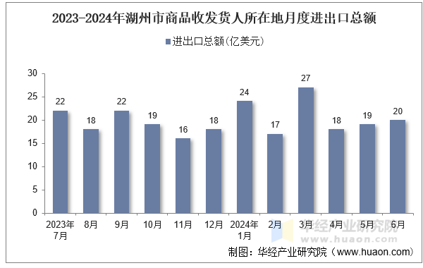 2023-2024年湖州市商品收发货人所在地月度进出口总额