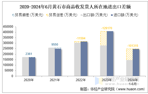 2020-2024年6月黄石市商品收发货人所在地进出口差额