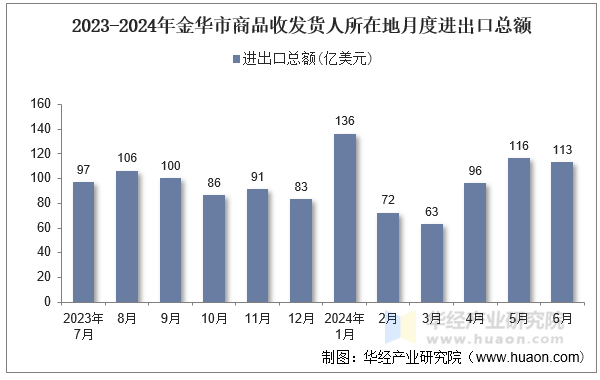 2023-2024年金华市商品收发货人所在地月度进出口总额