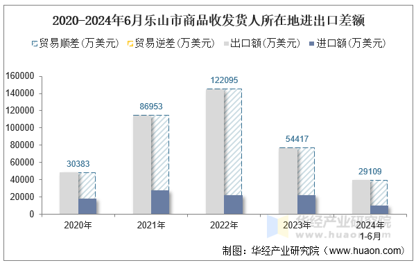 2020-2024年6月乐山市商品收发货人所在地进出口差额