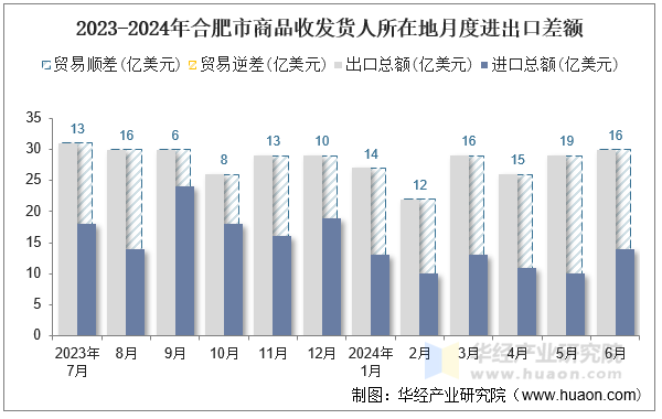 2023-2024年合肥市商品收发货人所在地月度进出口差额