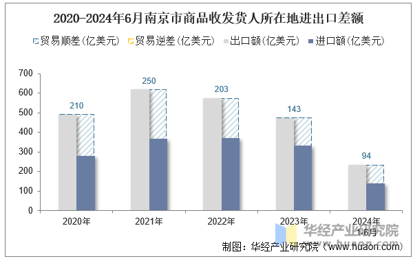 2020-2024年6月南京市商品收发货人所在地进出口差额