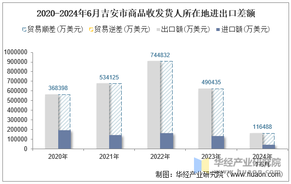 2020-2024年6月吉安市商品收发货人所在地进出口差额