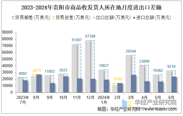 2023-2024年贵阳市商品收发货人所在地月度进出口差额