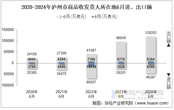 2020-2024年泸州市商品收发货人所在地6月进、出口额