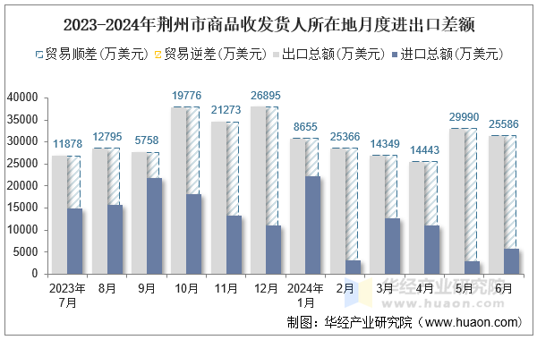 2023-2024年荆州市商品收发货人所在地月度进出口差额