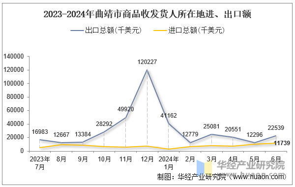 2023-2024年曲靖市商品收发货人所在地进、出口额