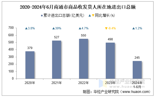 2020-2024年6月南通市商品收发货人所在地进出口总额