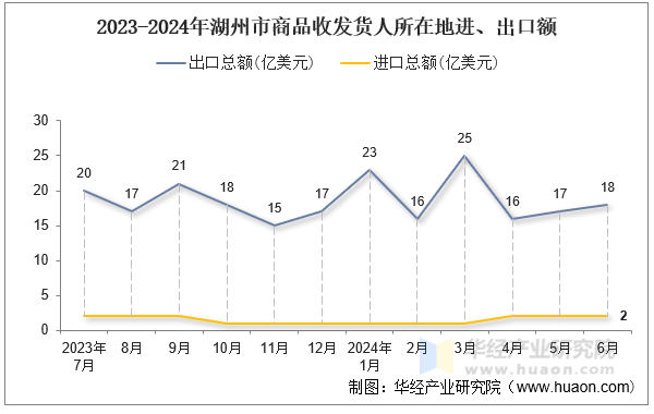 2023-2024年湖州市商品收发货人所在地进、出口额