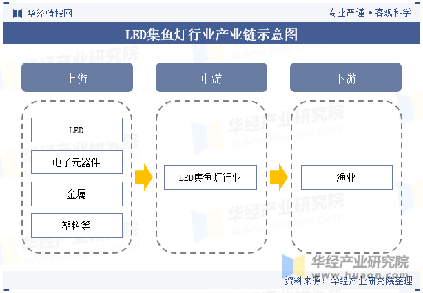 LED集鱼灯行业产业链示意图