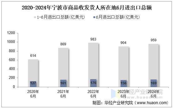 2020-2024年宁波市商品收发货人所在地6月进出口总额
