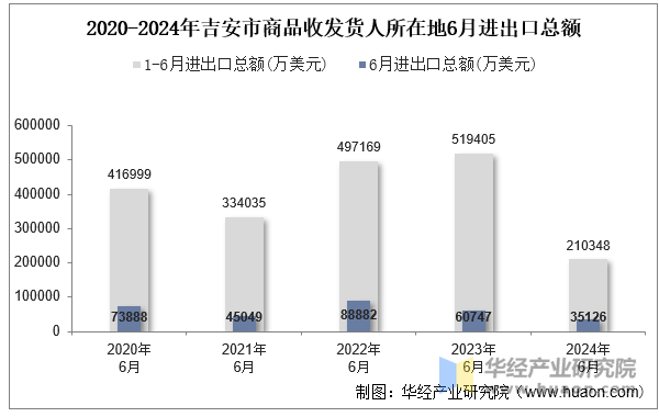 2020-2024年吉安市商品收发货人所在地6月进出口总额