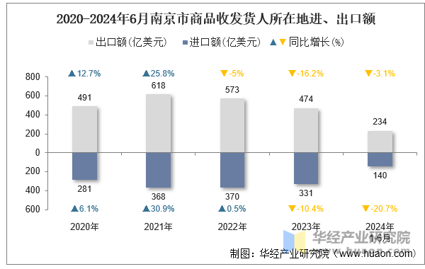 2020-2024年6月南京市商品收发货人所在地进、出口额