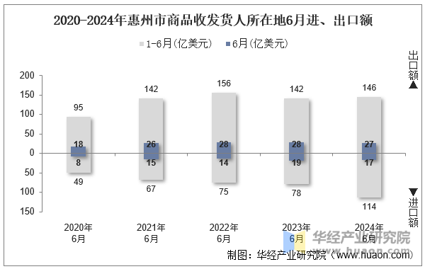 2020-2024年惠州市商品收发货人所在地6月进、出口额