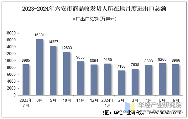 2023-2024年六安市商品收发货人所在地月度进出口总额