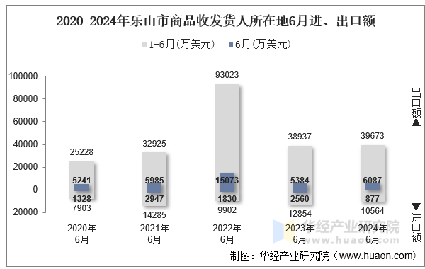 2020-2024年乐山市商品收发货人所在地6月进、出口额