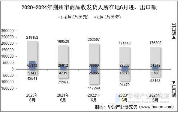 2020-2024年荆州市商品收发货人所在地6月进、出口额