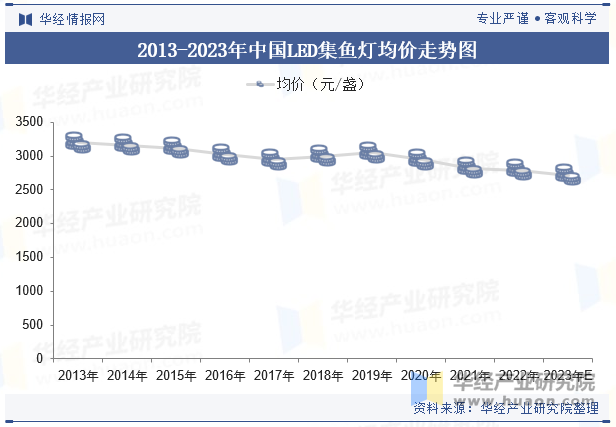 2013-2023年中国LED集鱼灯均价走势图