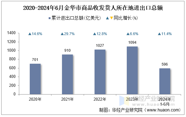 2020-2024年6月金华市商品收发货人所在地进出口总额