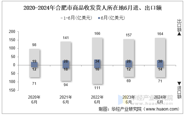 2020-2024年合肥市商品收发货人所在地6月进、出口额