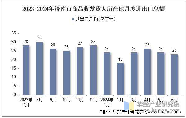 2023-2024年济南市商品收发货人所在地月度进出口总额