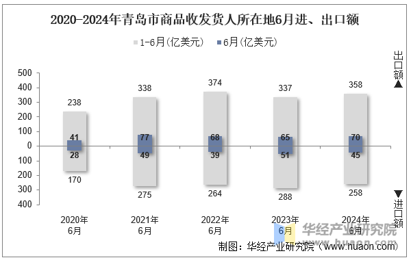 2020-2024年青岛市商品收发货人所在地6月进、出口额