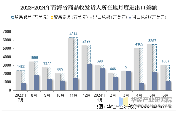 2023-2024年青海省商品收发货人所在地月度进出口差额