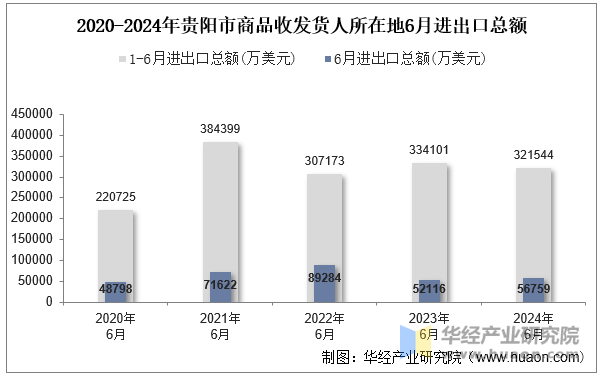 2020-2024年贵阳市商品收发货人所在地6月进出口总额