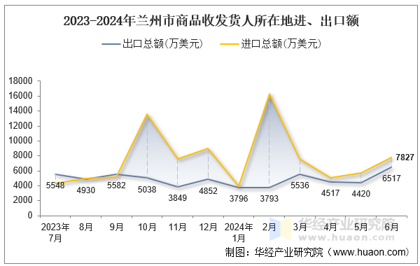 2023-2024年兰州市商品收发货人所在地进、出口额